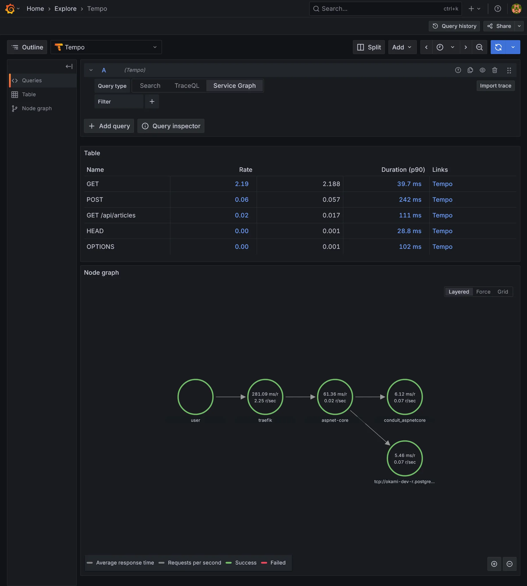 Explore Service Graph
